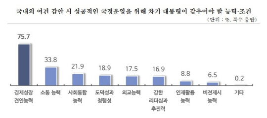 Áß¼Ò±â¾÷ 76% "Â÷±â ´ëÅë·É, °æÁ¦¼ºÀå °ßÀδɷ °®Ãç¾ß" Áß¼Ò±â¾÷ 76% "Â÷±â ´ëÅë·É, °æÁ¦¼ºÀå °ßÀδɷ °®Ãç¾ß"